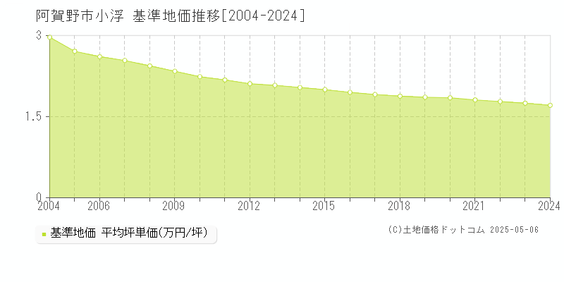 阿賀野市小浮の基準地価推移グラフ 