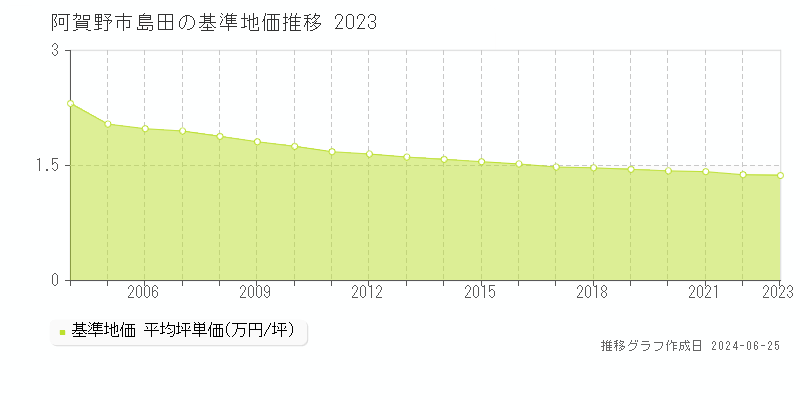 阿賀野市島田の基準地価推移グラフ 