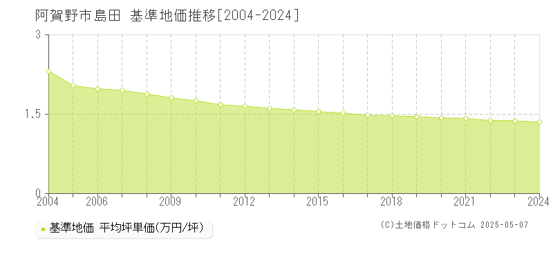 島田(阿賀野市)の基準地価推移グラフ(坪単価)[2004-2024年]