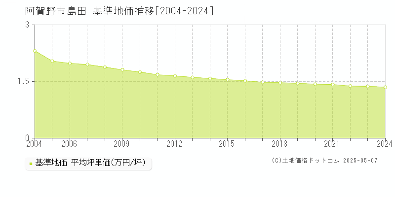 阿賀野市島田の基準地価推移グラフ 