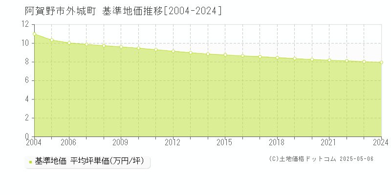 外城町(阿賀野市)の基準地価推移グラフ(坪単価)[2004-2024年]