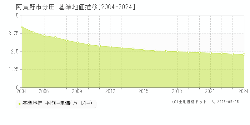 分田(阿賀野市)の基準地価推移グラフ(坪単価)[2004-2024年]