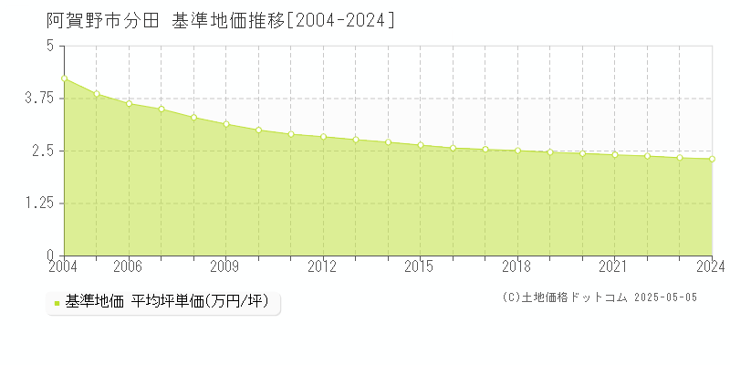 阿賀野市分田の基準地価推移グラフ 