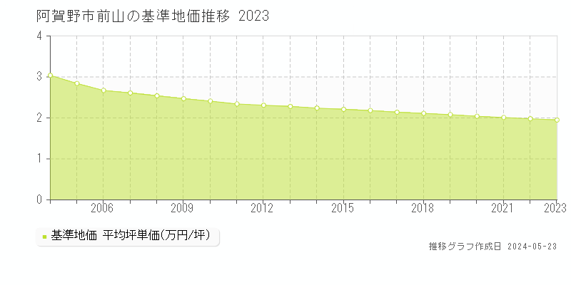 阿賀野市前山の基準地価推移グラフ 