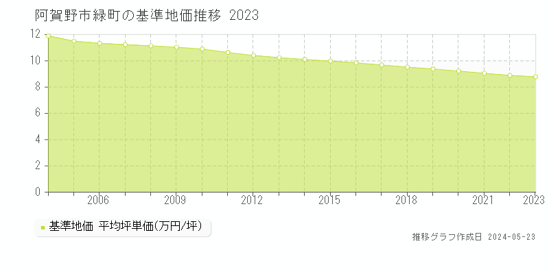 阿賀野市緑町の基準地価推移グラフ 