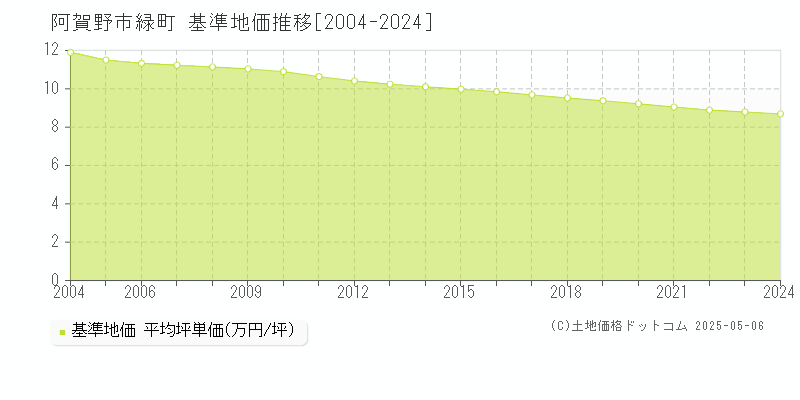 緑町(阿賀野市)の基準地価推移グラフ(坪単価)[2004-2024年]