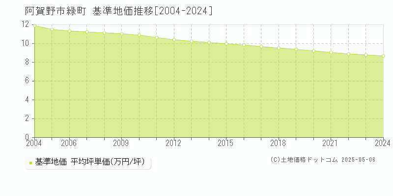 阿賀野市緑町の基準地価推移グラフ 