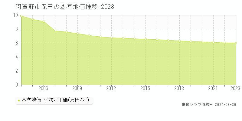 阿賀野市保田の基準地価推移グラフ 