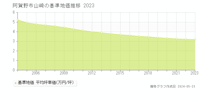 阿賀野市山崎の基準地価推移グラフ 