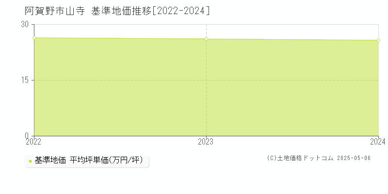 山寺(阿賀野市)の基準地価推移グラフ(坪単価)[2022-2024年]