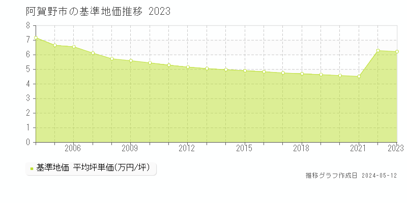阿賀野市全域の基準地価推移グラフ 