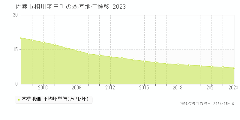 佐渡市相川羽田町の基準地価推移グラフ 