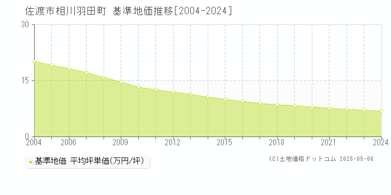 相川羽田町(佐渡市)の基準地価推移グラフ(坪単価)[2004-2024年]