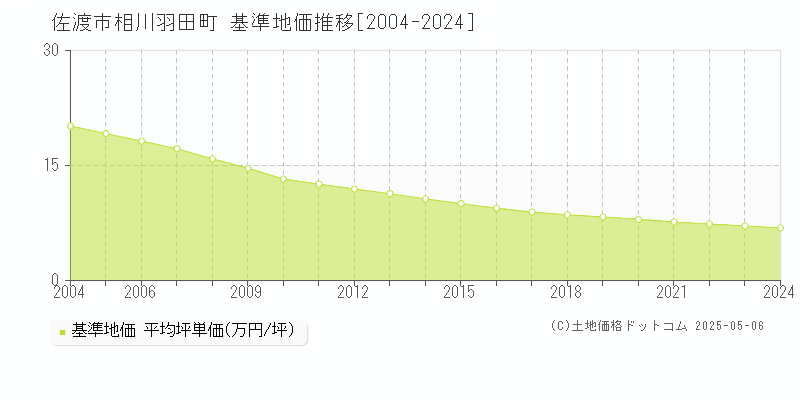 佐渡市相川羽田町の基準地価推移グラフ 