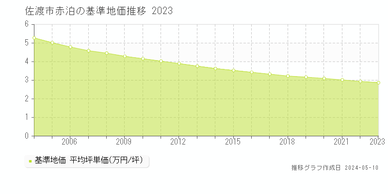 佐渡市赤泊の基準地価推移グラフ 