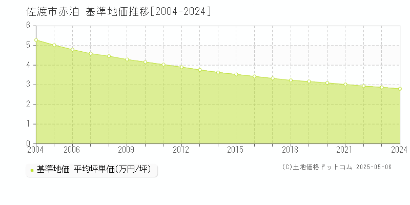 赤泊(佐渡市)の基準地価推移グラフ(坪単価)[2004-2024年]