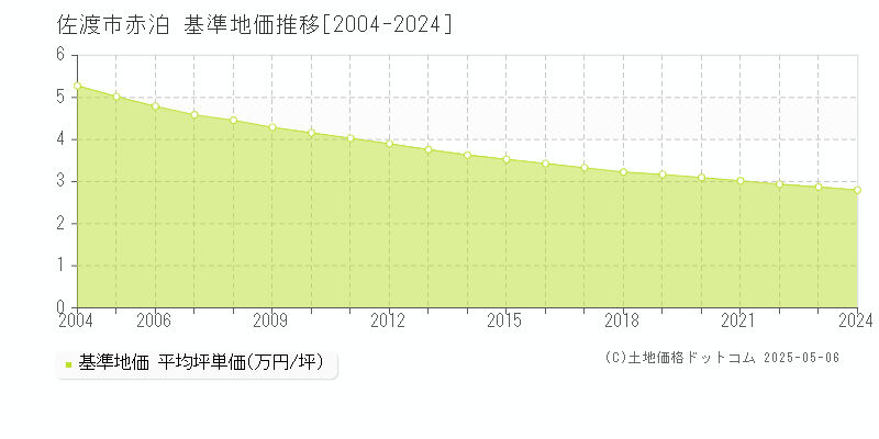 佐渡市赤泊の基準地価推移グラフ 