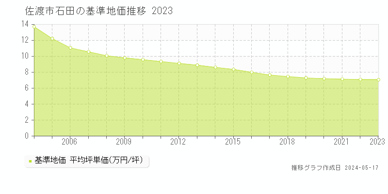 佐渡市石田の基準地価推移グラフ 