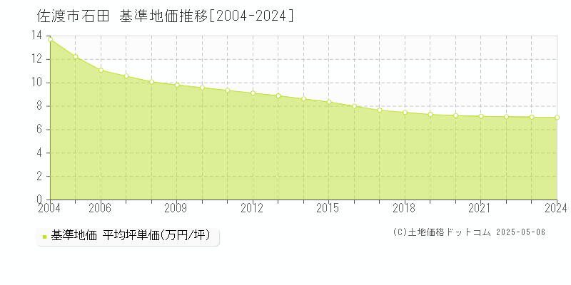 佐渡市石田の基準地価推移グラフ 