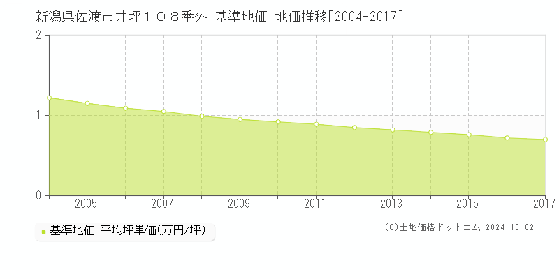新潟県佐渡市井坪１０８番外 基準地価 地価推移[2004-2017]