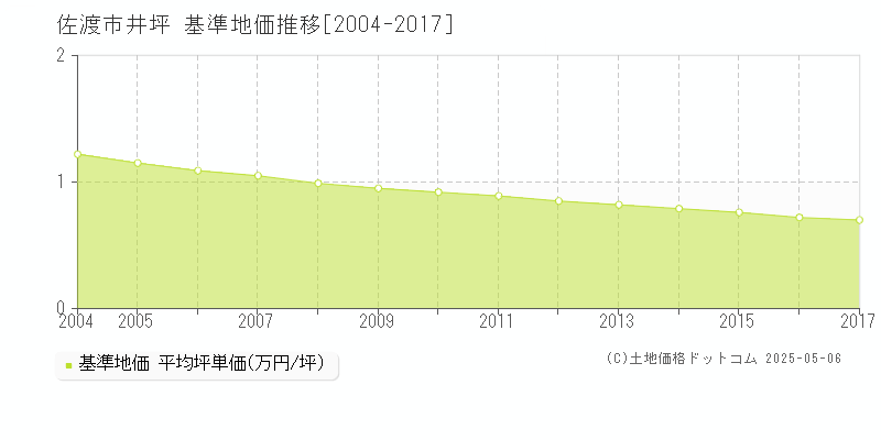 井坪(佐渡市)の基準地価推移グラフ(坪単価)[2004-2017年]