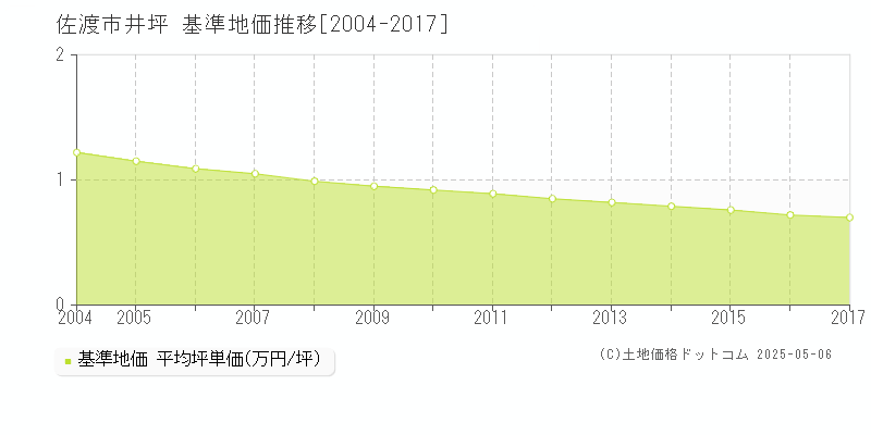 佐渡市井坪の基準地価推移グラフ 