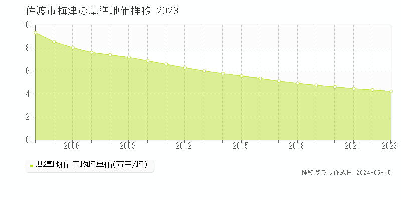 佐渡市梅津の基準地価推移グラフ 