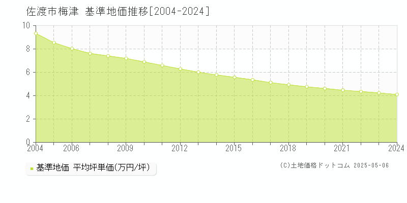梅津(佐渡市)の基準地価推移グラフ(坪単価)[2004-2024年]