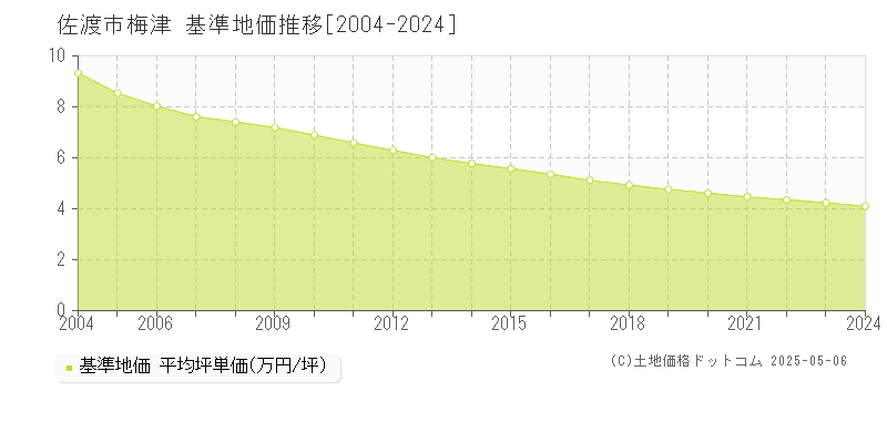 佐渡市梅津の基準地価推移グラフ 