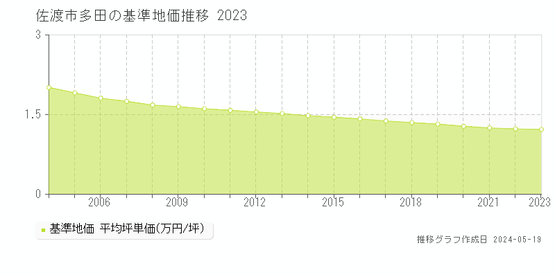 佐渡市多田の基準地価推移グラフ 