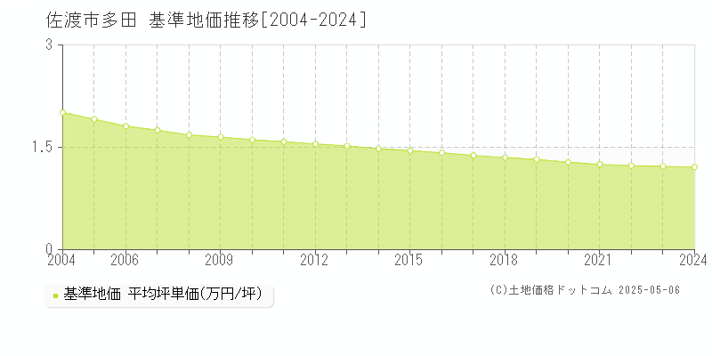 多田(佐渡市)の基準地価推移グラフ(坪単価)[2004-2024年]