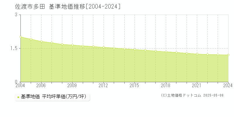 佐渡市多田の基準地価推移グラフ 