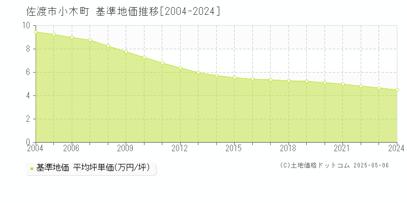 佐渡市小木町の基準地価推移グラフ 