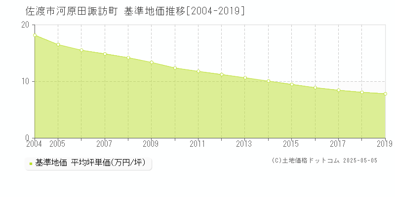 河原田諏訪町(佐渡市)の基準地価推移グラフ(坪単価)[2004-2019年]