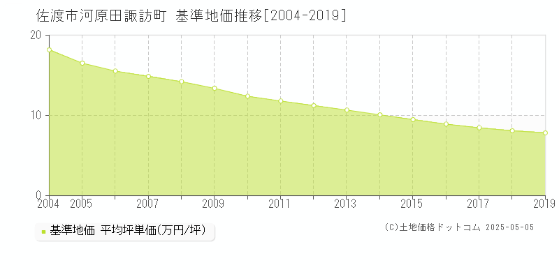 佐渡市河原田諏訪町の基準地価推移グラフ 