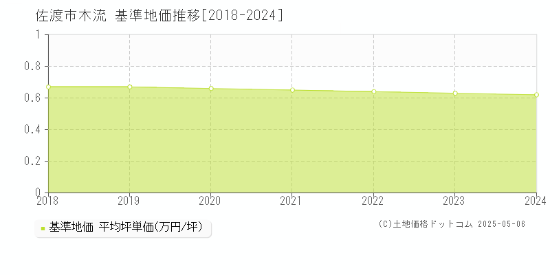 木流(佐渡市)の基準地価推移グラフ(坪単価)[2018-2024年]