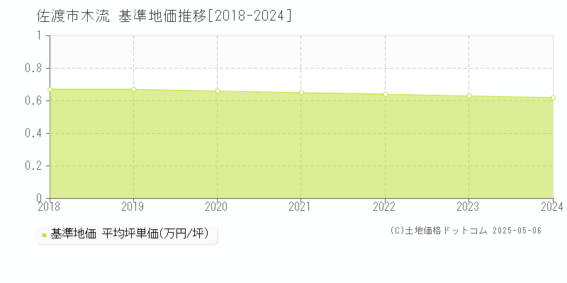 佐渡市木流の基準地価推移グラフ 