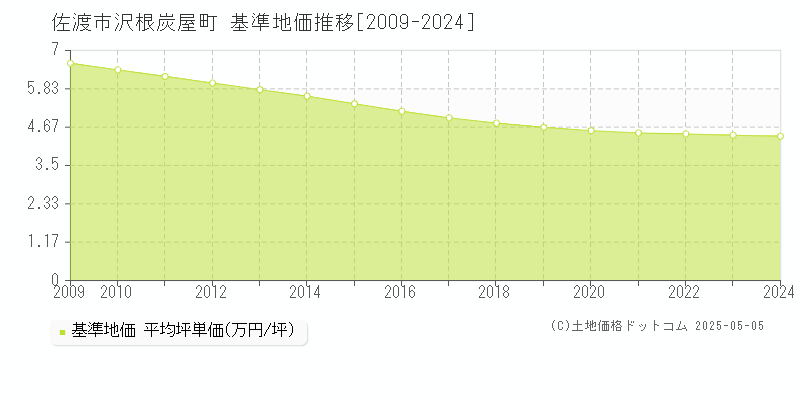 佐渡市沢根炭屋町の基準地価推移グラフ 