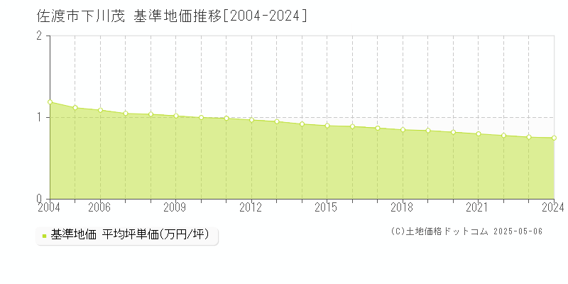 佐渡市下川茂の基準地価推移グラフ 