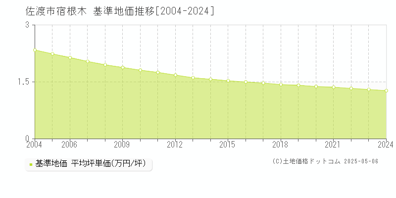 宿根木(佐渡市)の基準地価推移グラフ(坪単価)[2004-2024年]