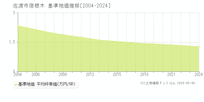 佐渡市宿根木の基準地価推移グラフ 