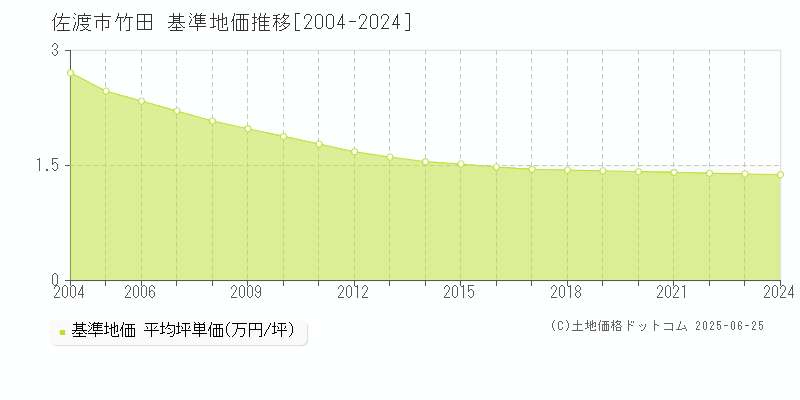 佐渡市竹田の基準地価推移グラフ 