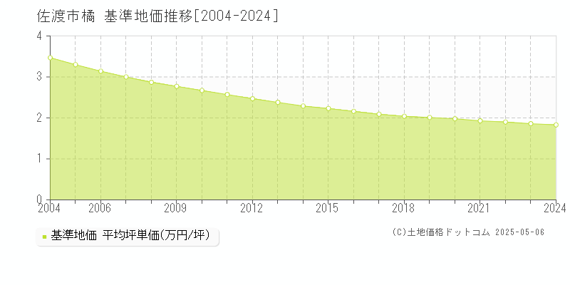 佐渡市橘の基準地価推移グラフ 