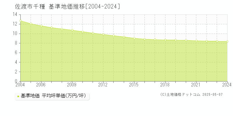 千種(佐渡市)の基準地価推移グラフ(坪単価)[2004-2024年]