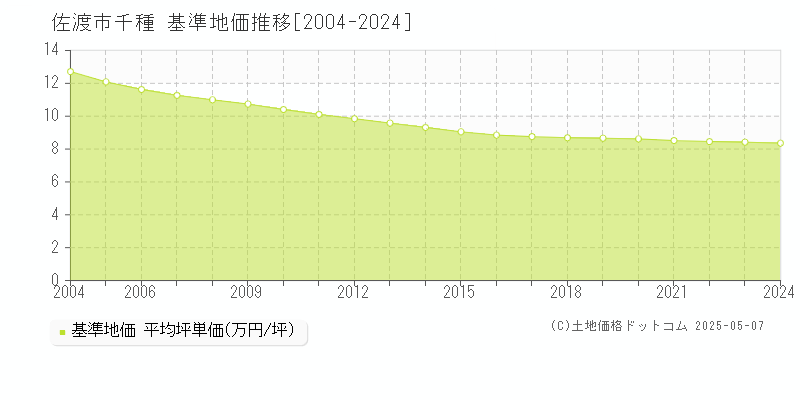 佐渡市千種の基準地価推移グラフ 