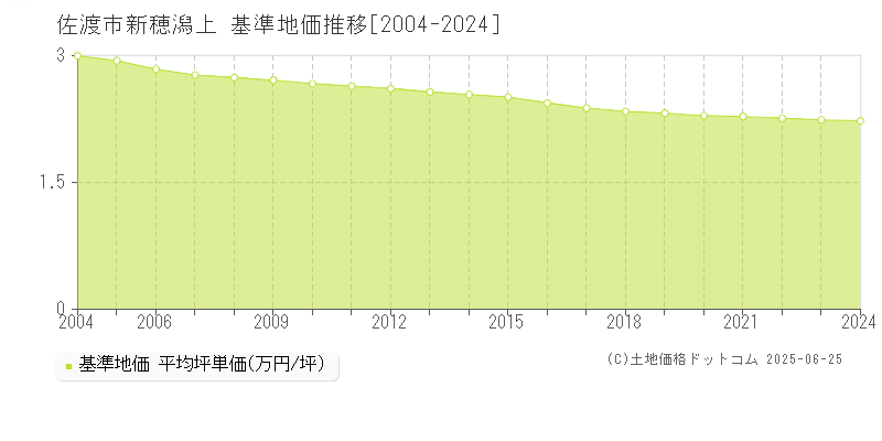 佐渡市新穂潟上の基準地価推移グラフ 