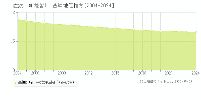 新穂皆川(佐渡市)の基準地価推移グラフ(坪単価)[2004-2024年]