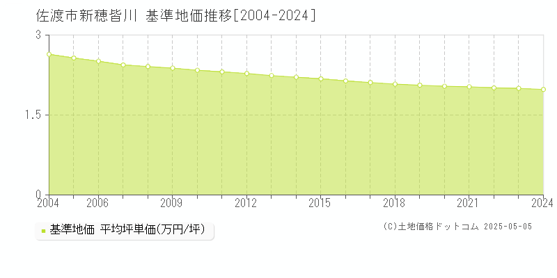 佐渡市新穂皆川の基準地価推移グラフ 