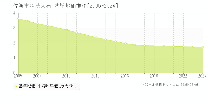 羽茂大石(佐渡市)の基準地価推移グラフ(坪単価)[2005-2024年]
