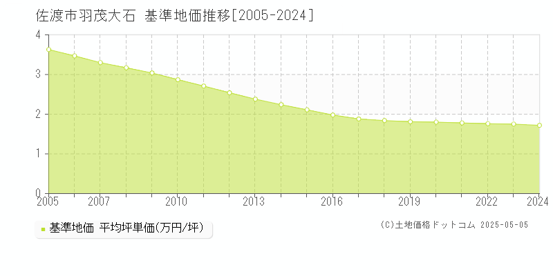 佐渡市羽茂大石の基準地価推移グラフ 